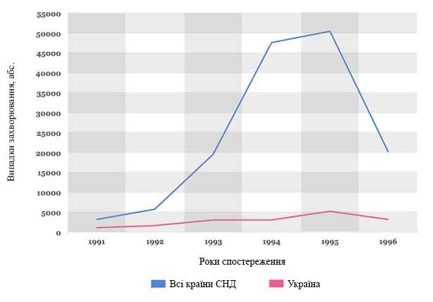 Спалах дифтерії в країнах СНД (1991–96 рр.)