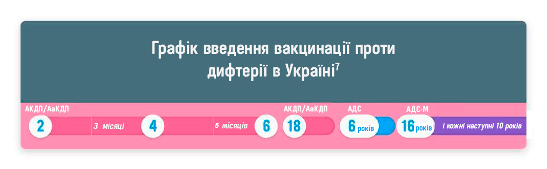 Графік введення вакцинації проти дифтерії в Україні