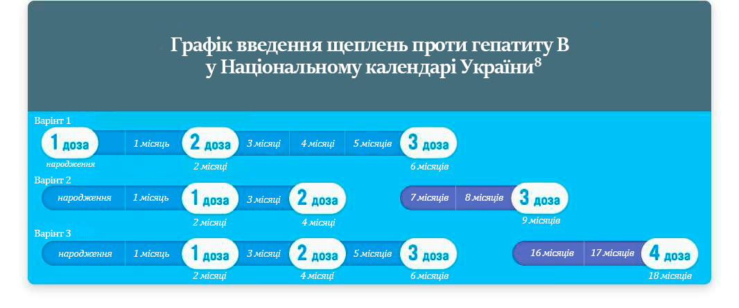 График введения вакцин против столбняка в Национальном календаре Украины